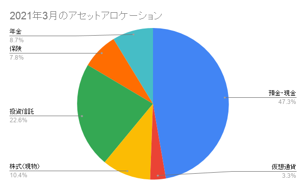 2021年3月末のアセットアロケーション