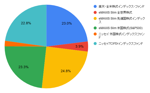 2021年3月末インデックス割合