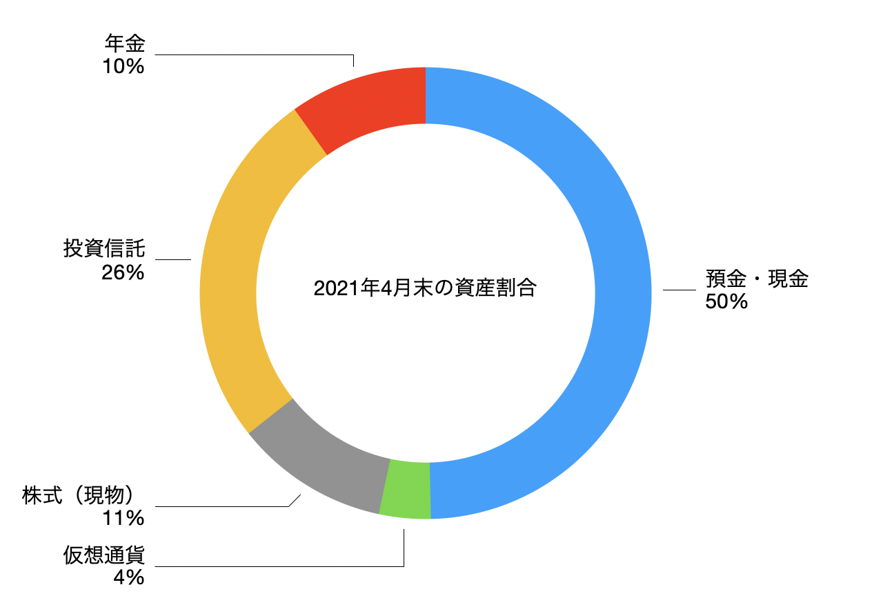 2021年4月末の試算割合