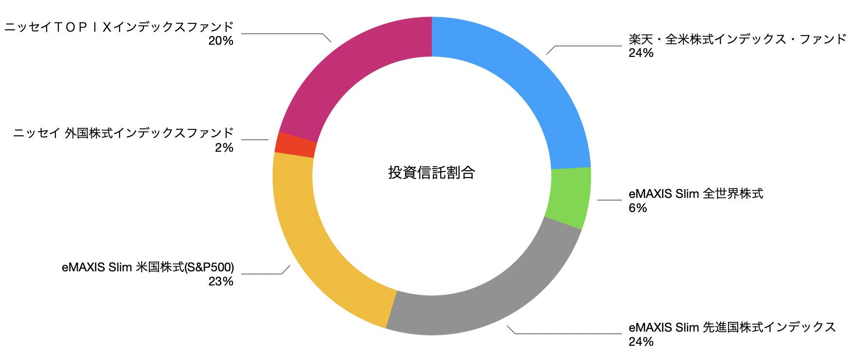 2021年4月末の投資信託割合