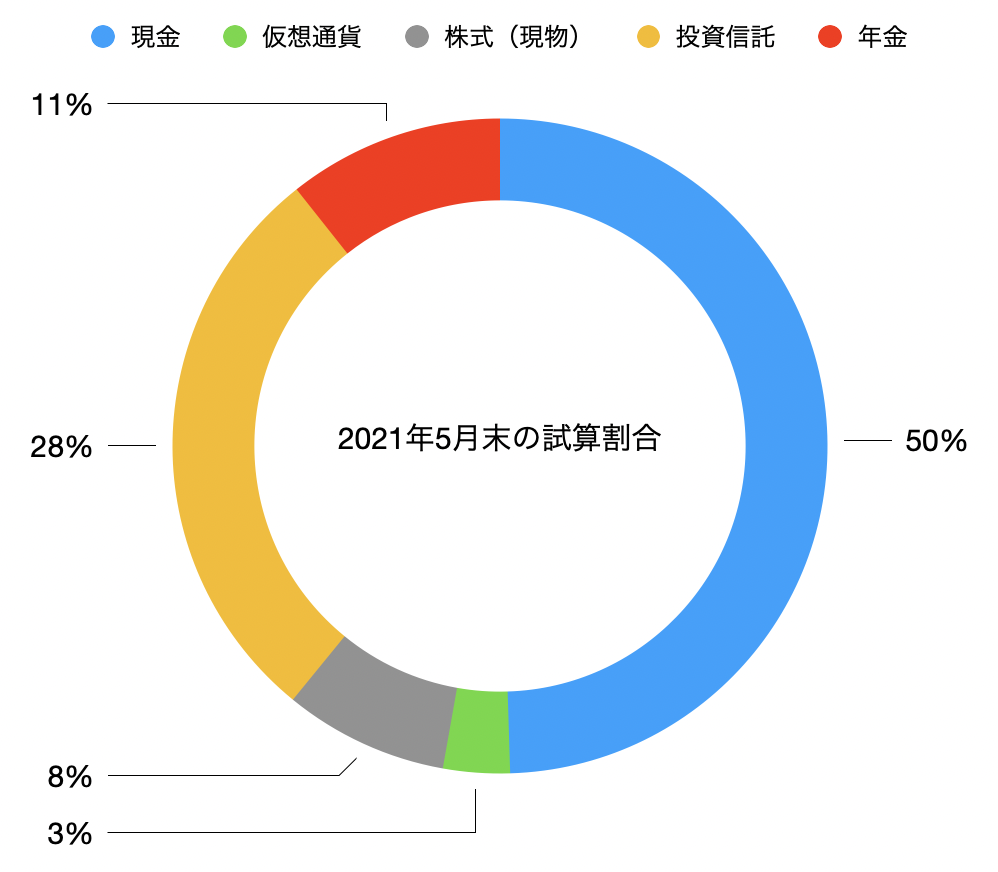 2021年5月末の資産割合