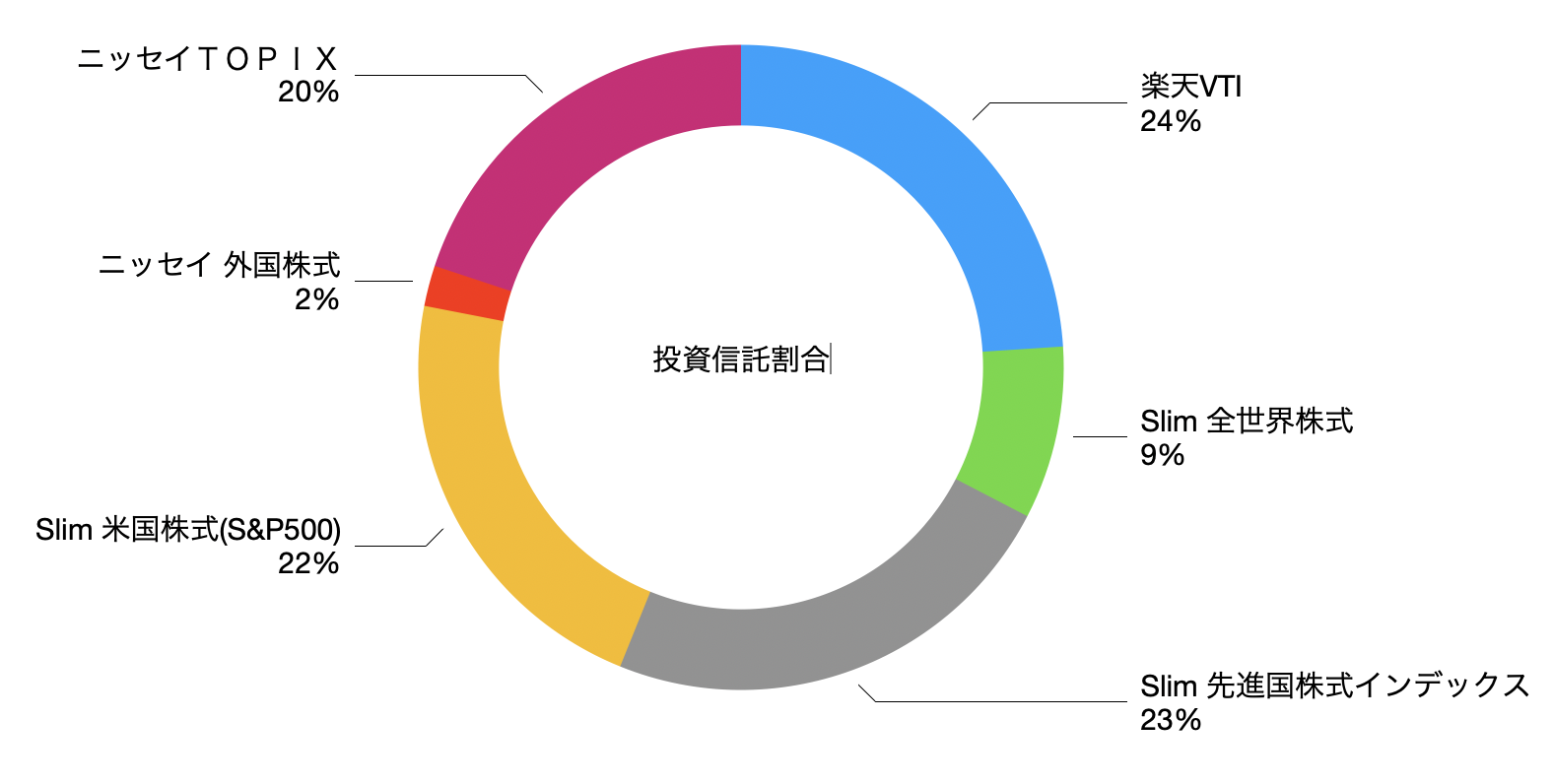 2021年5月の投資信託商品割合