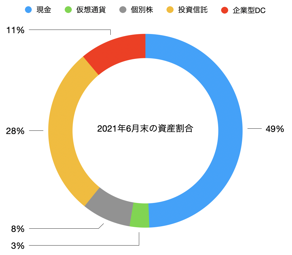 2021年6月末の資産割合