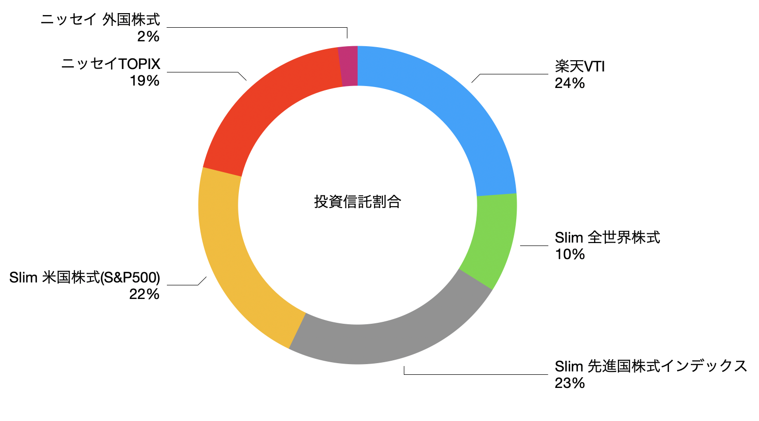 投資信託割合