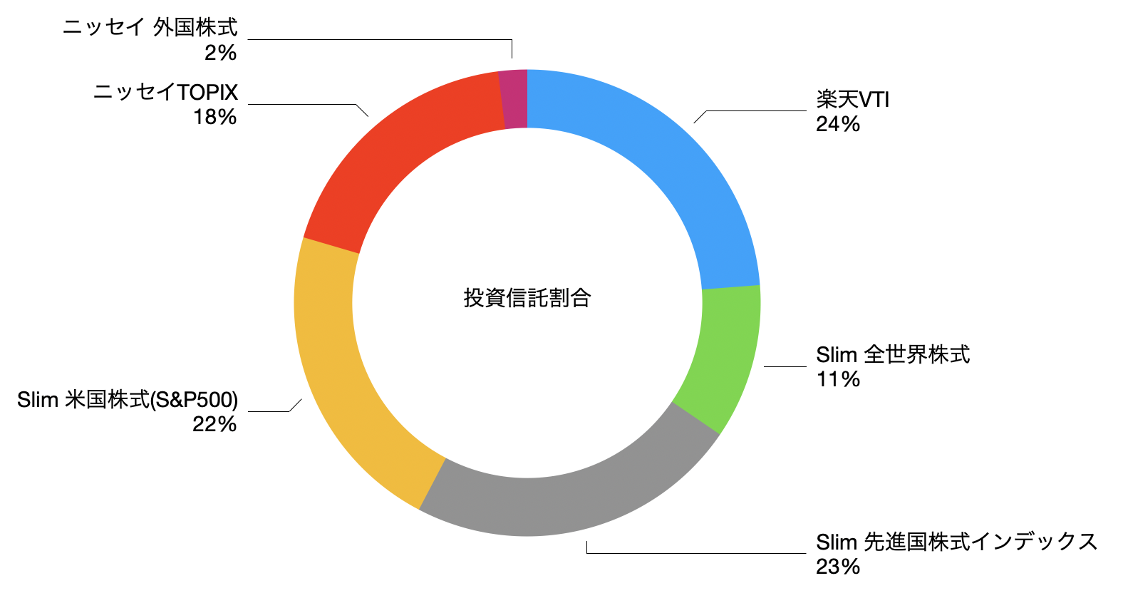 2021年7月末投資信託割合