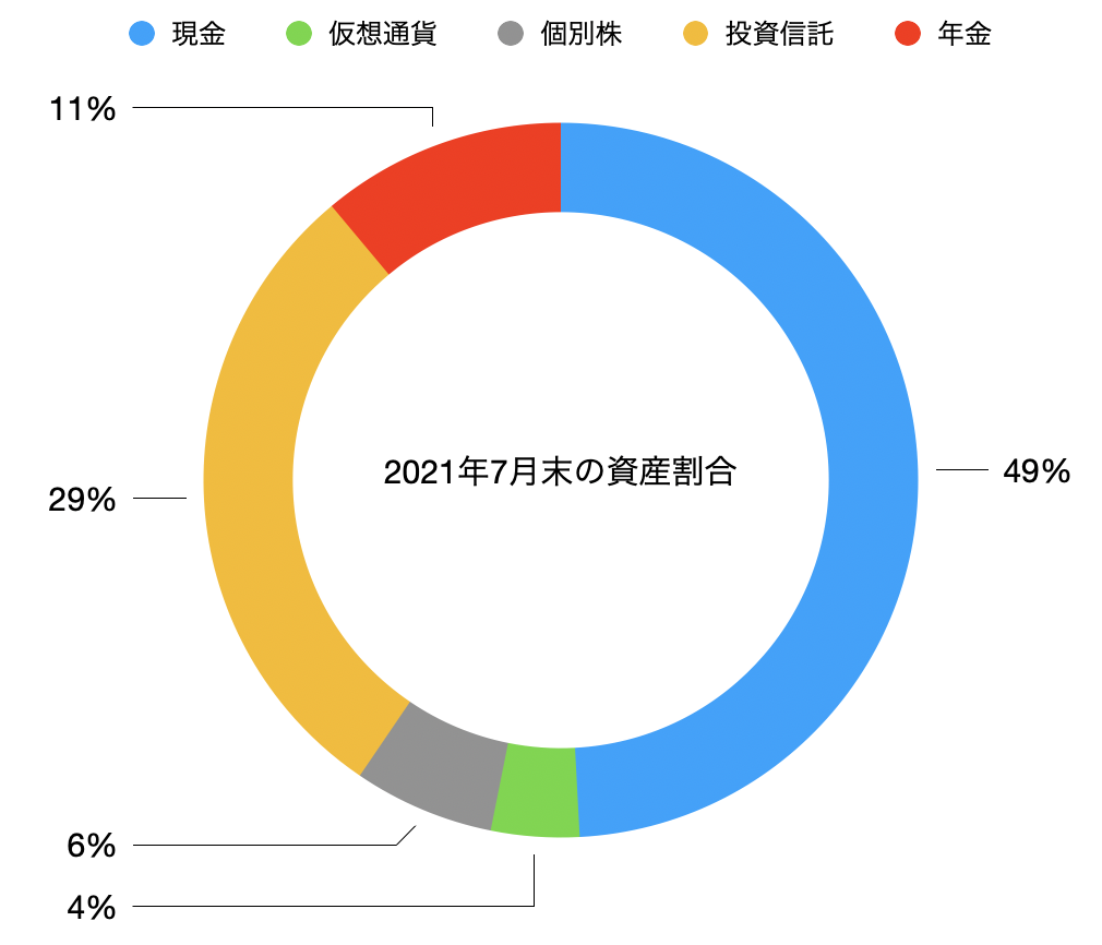 2021年7月末の資産割合